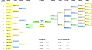 Das Ergebnis des Double Elimination Top16 Finals